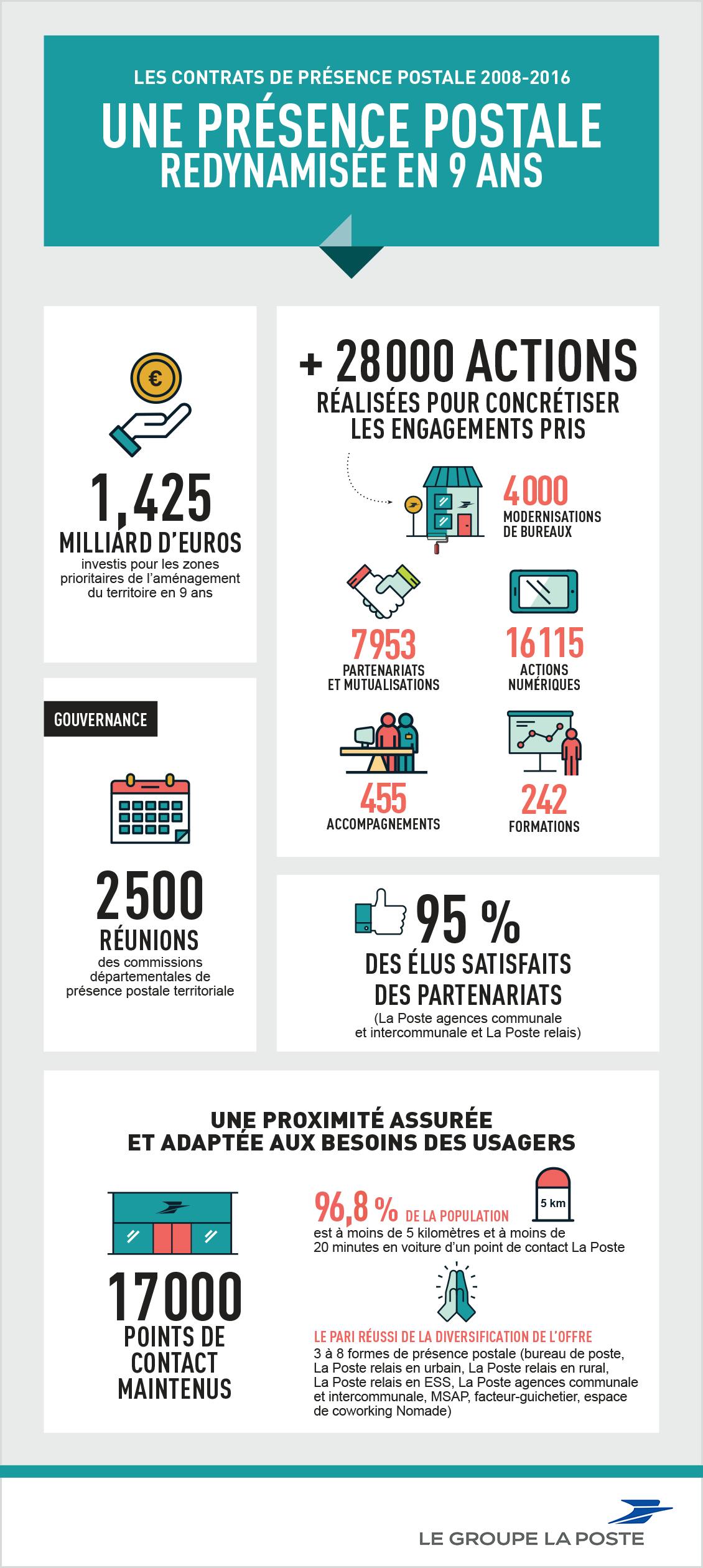Bilan des trois précédents contrats de présence postale territoriale 2008-2016