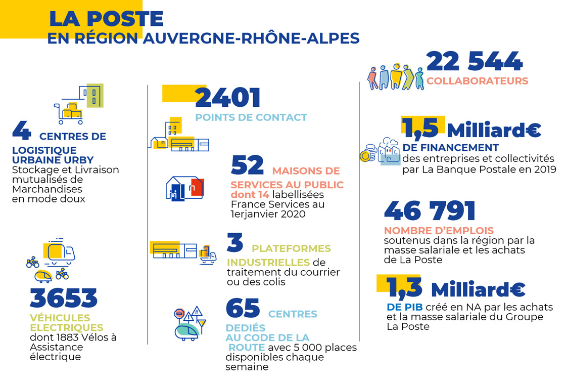 Les chiffres clés du Groupe La Poste en Auvergne-Rhône-Alpes