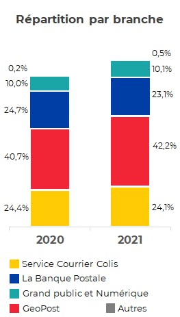 Répartition par branche