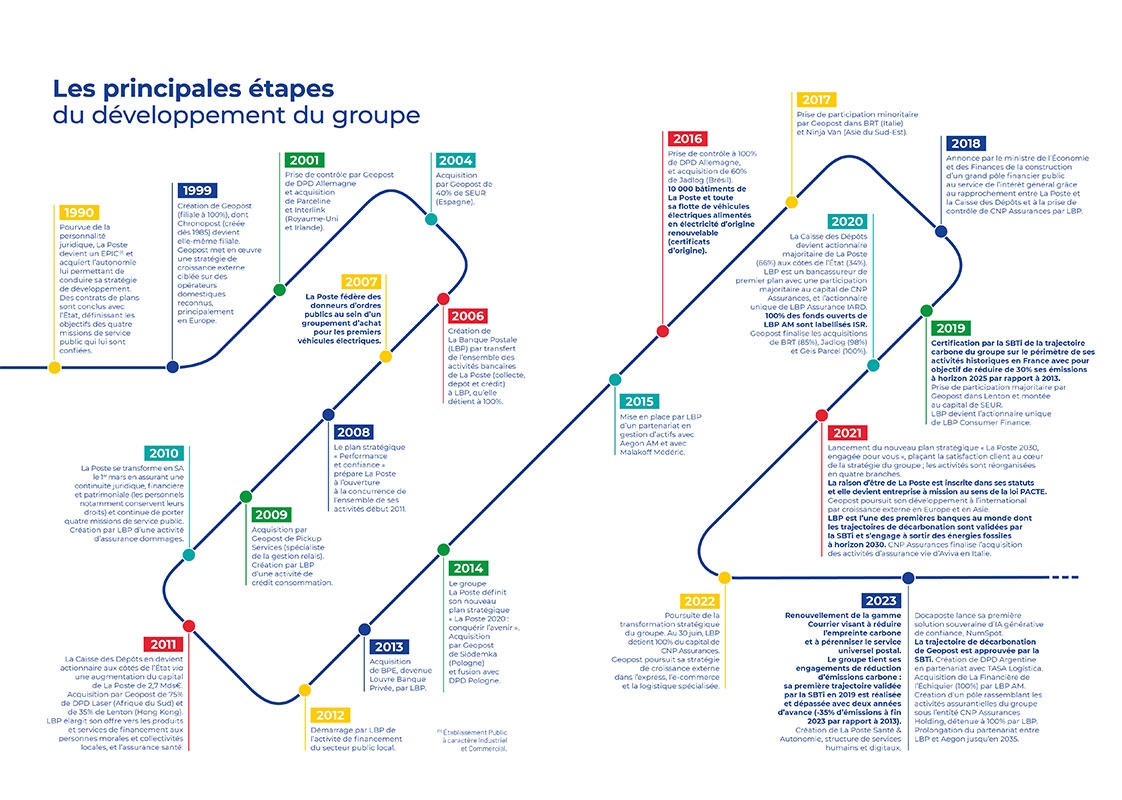 etapes de developpement du groupe