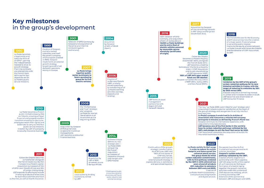 key milestones in the groupe's developpement