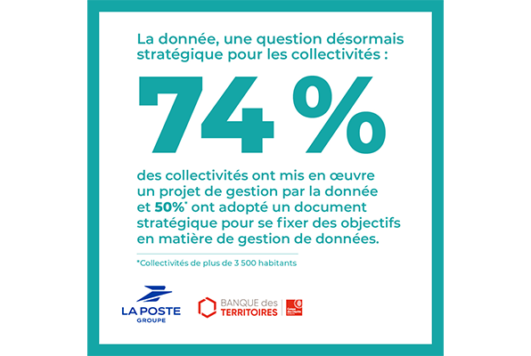 74% des collectivités ont mis en œuvre un projet de gestion par la donnée et 50%* ont adopté un document stratégique pour se fixer des objectifs en matière de gestion de données