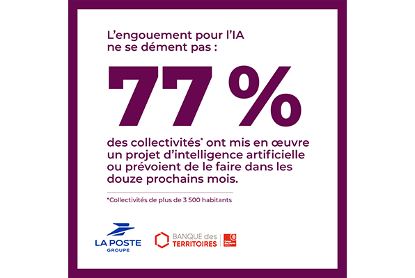 77% des collectivités* ont mis en oeuvre un projet d'intelligence artificielle et 50%* ont adopté un document stratégique pour se fixer des objectifs en matière de gestion de données