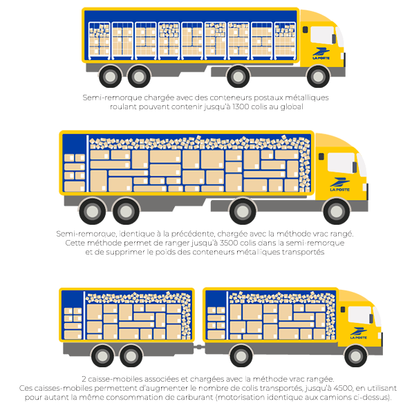 Camion La Poste Tetris vrac rangé