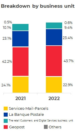 2022'results : Breakdown by business unit