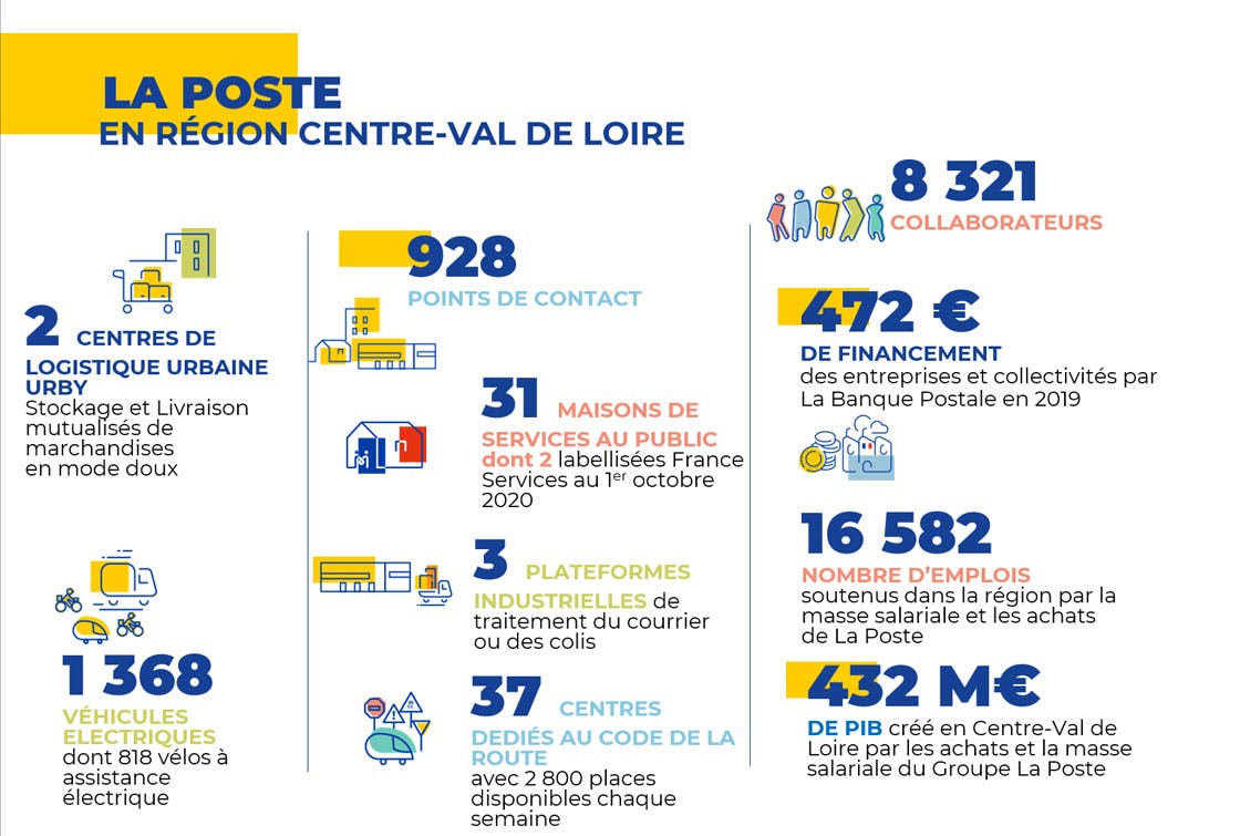 Les chiffres clés du Groupe La Poste en Centre Val de Loire