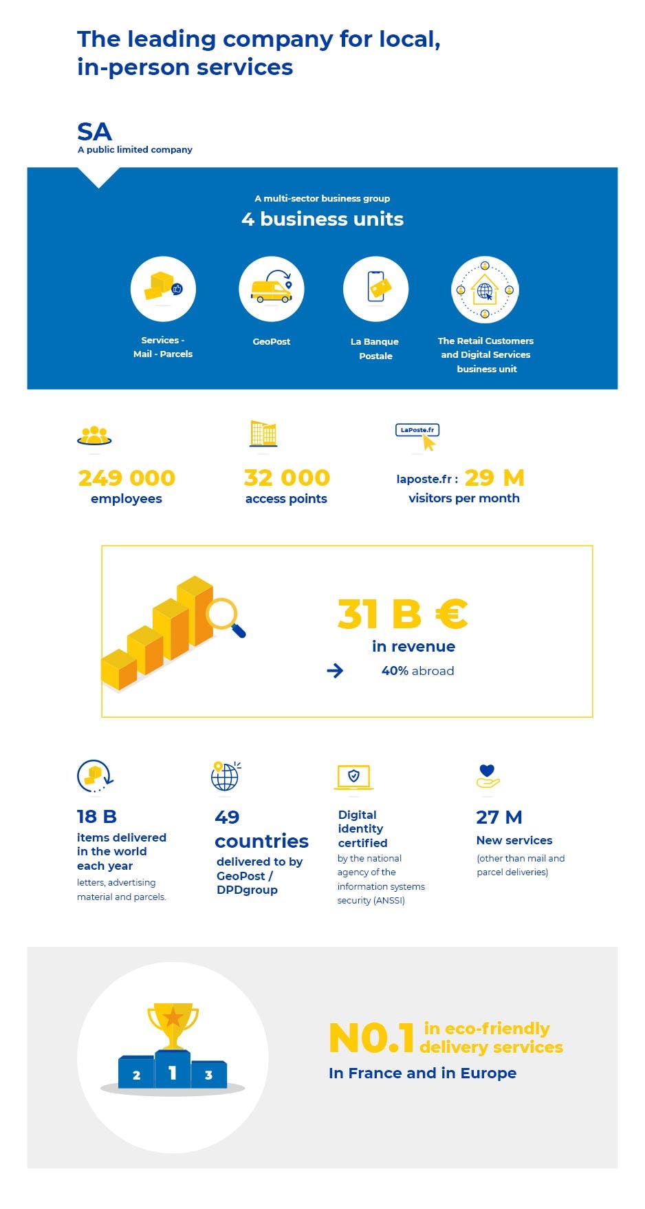 Key figures of Le Groupe La Poste