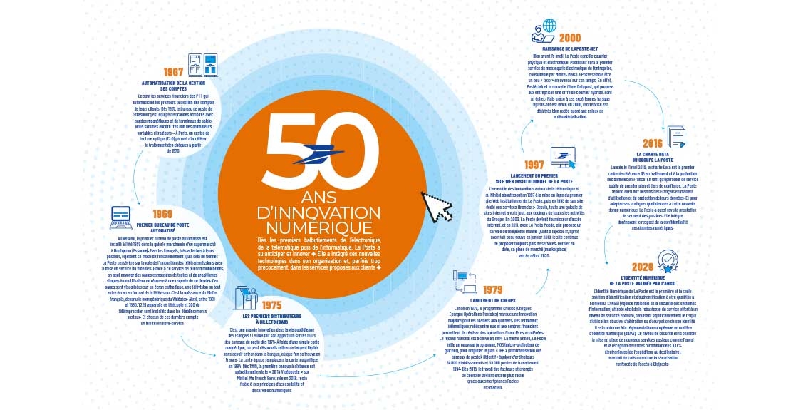 50 ans d’innovation numérique