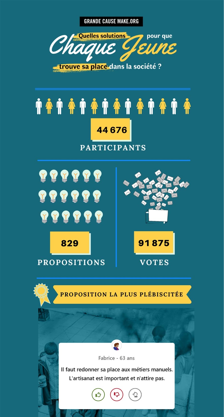 infographie avec les chiffres suivants: 829 propositions 91875 votes, 44 876 participants