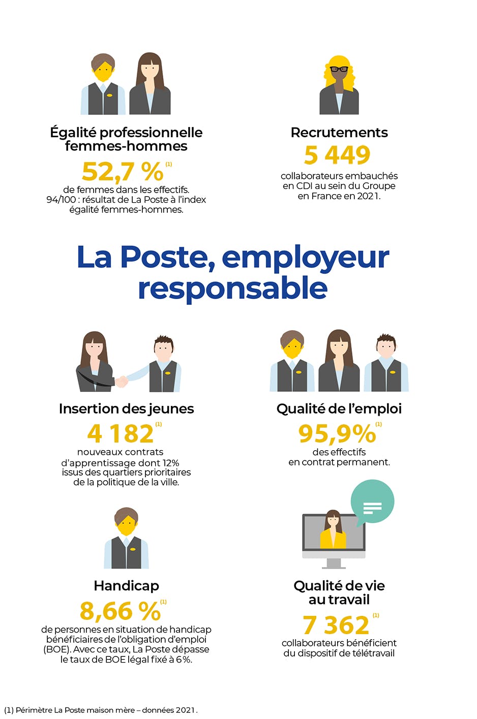 La Poste, employeur engagé en matière de responsabilité sociale