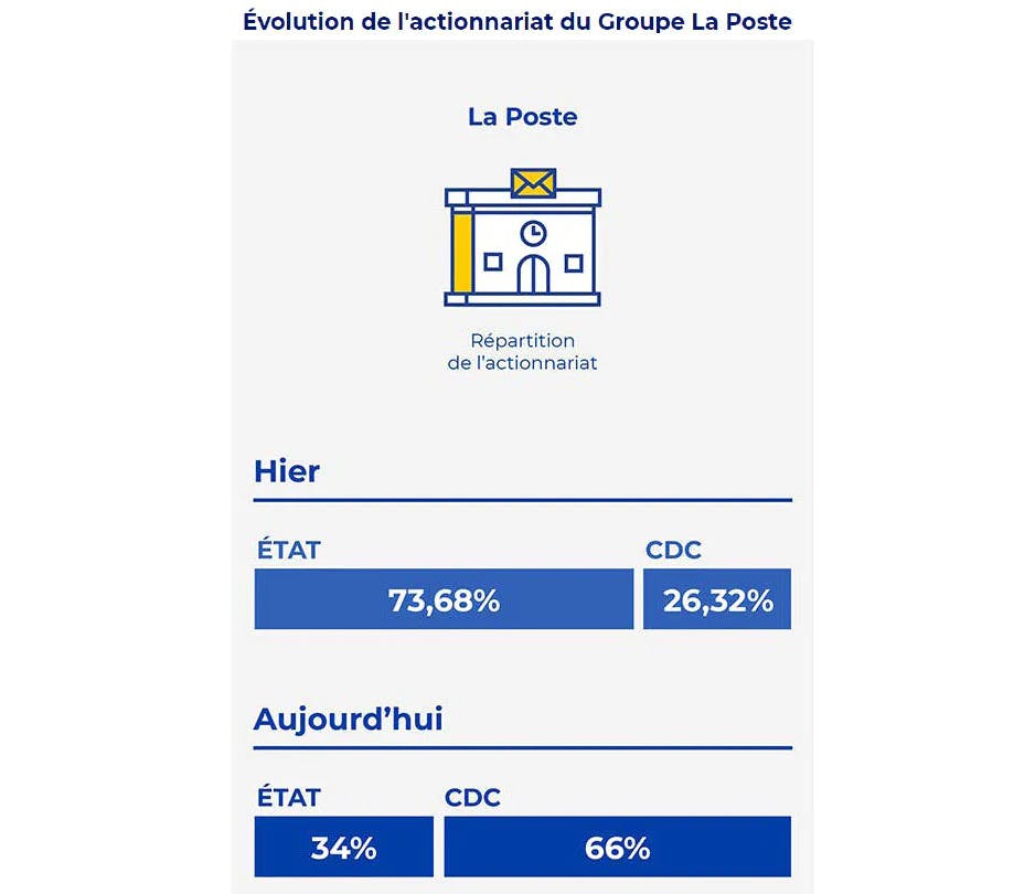 Évolution de l'actionnariat du Groupe La Poste