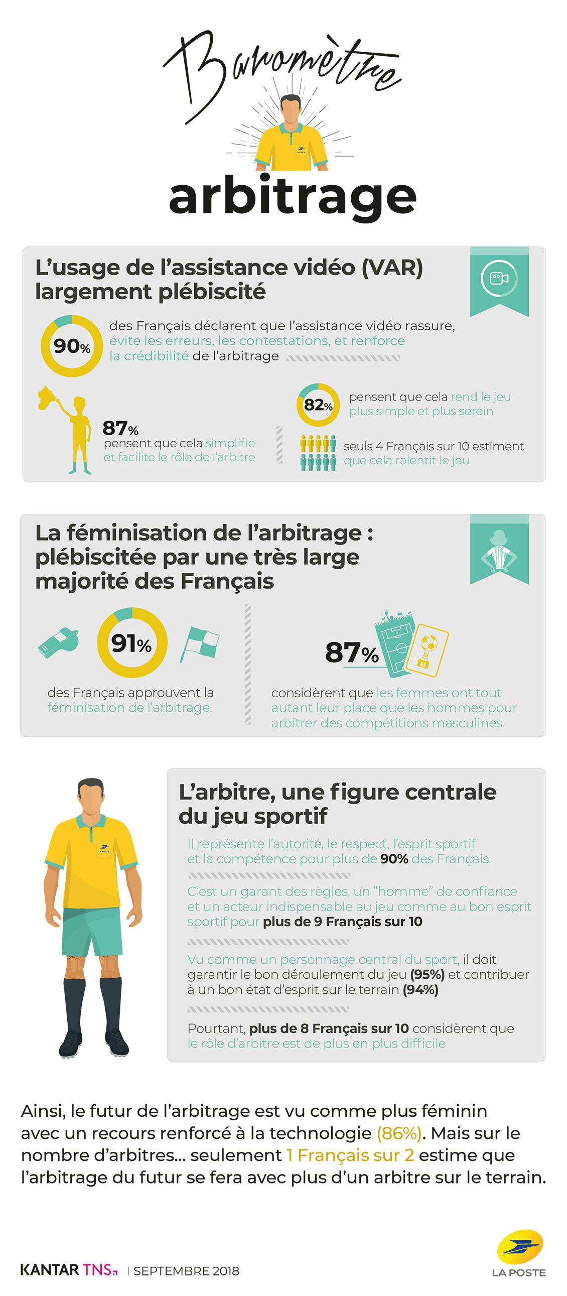 Résultats du baromètre de l'arbitrage, une enquête Kantar TNS