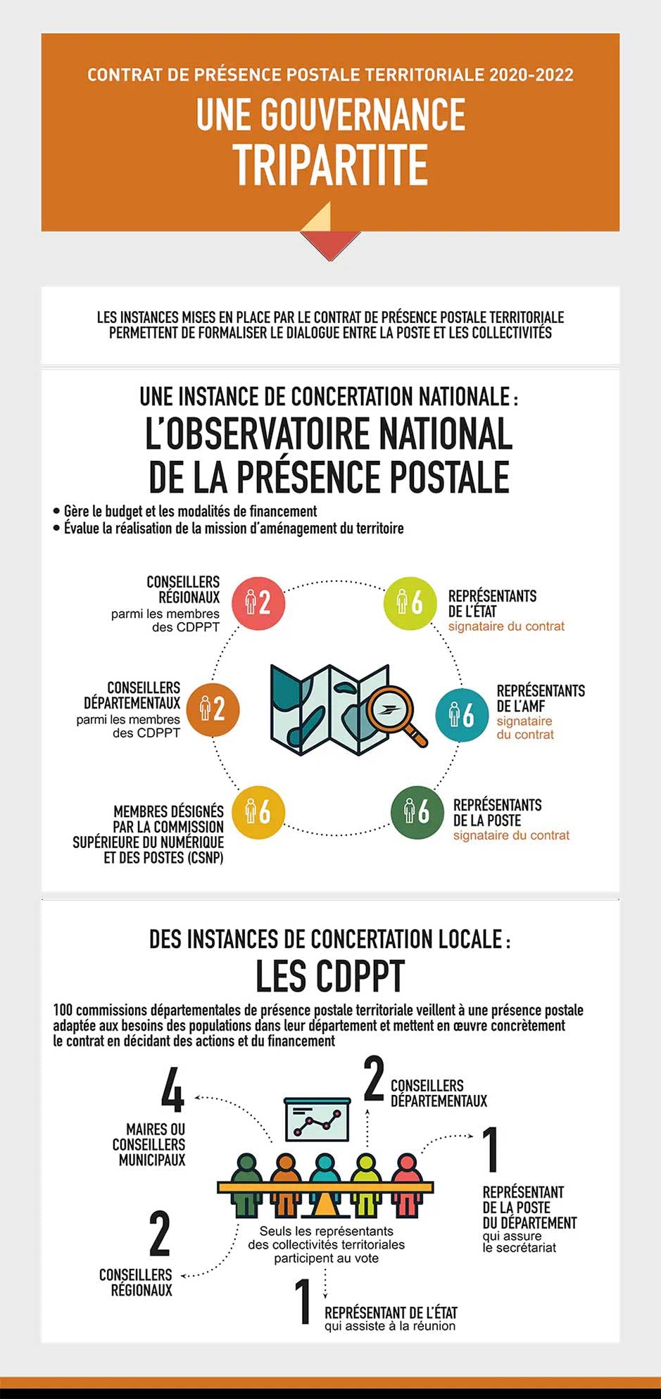 Une gouvernance tripartite