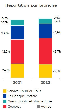 Résultats Groupe 2022 : répartition par branche