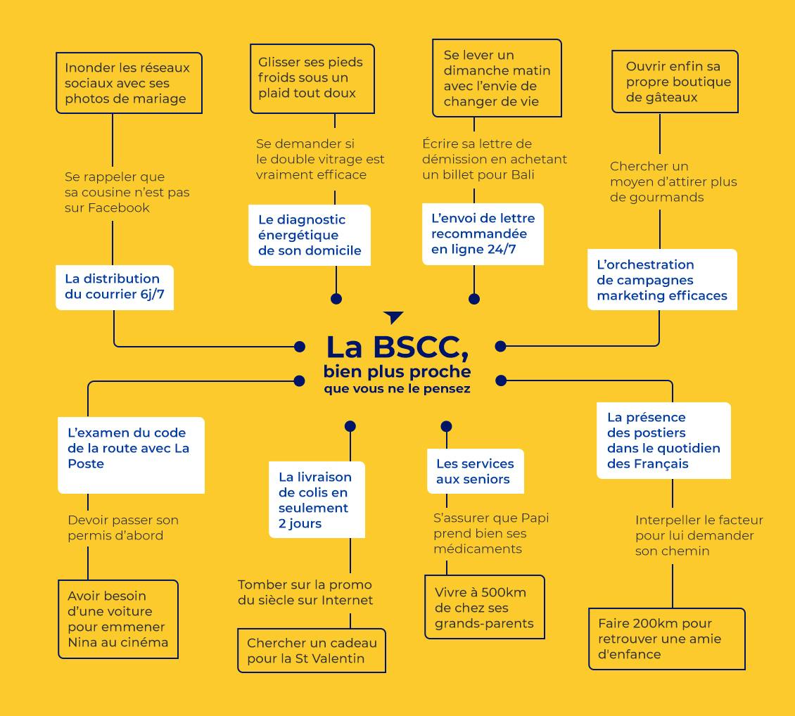 Mind Mapping : la BSCC, des besoins du client à leurs solutions postales