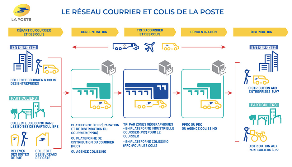 La branche Services Courrier Colis La Poste Groupe