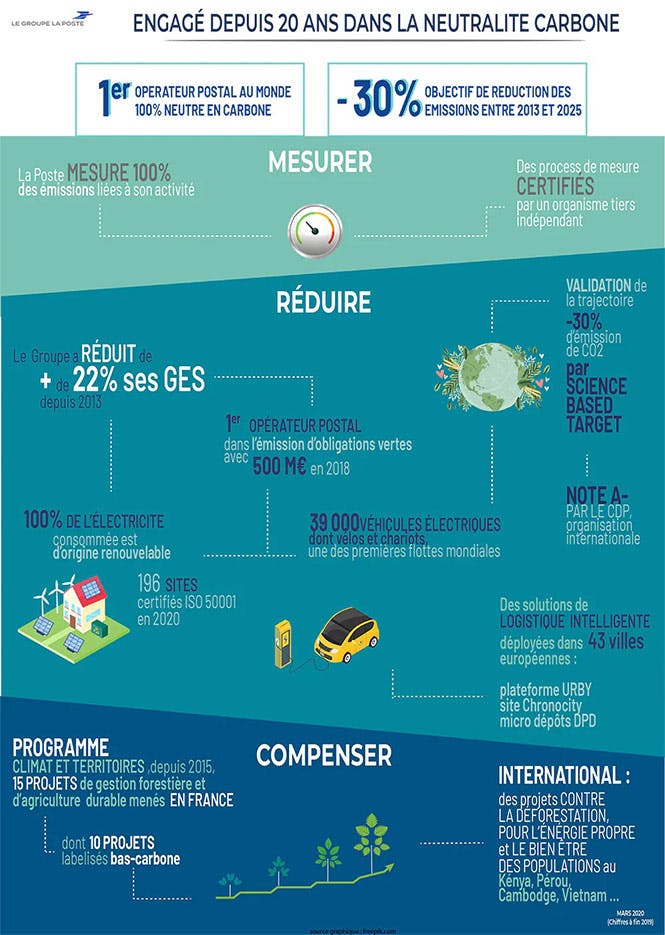 Infographie sur la neutralité carbone