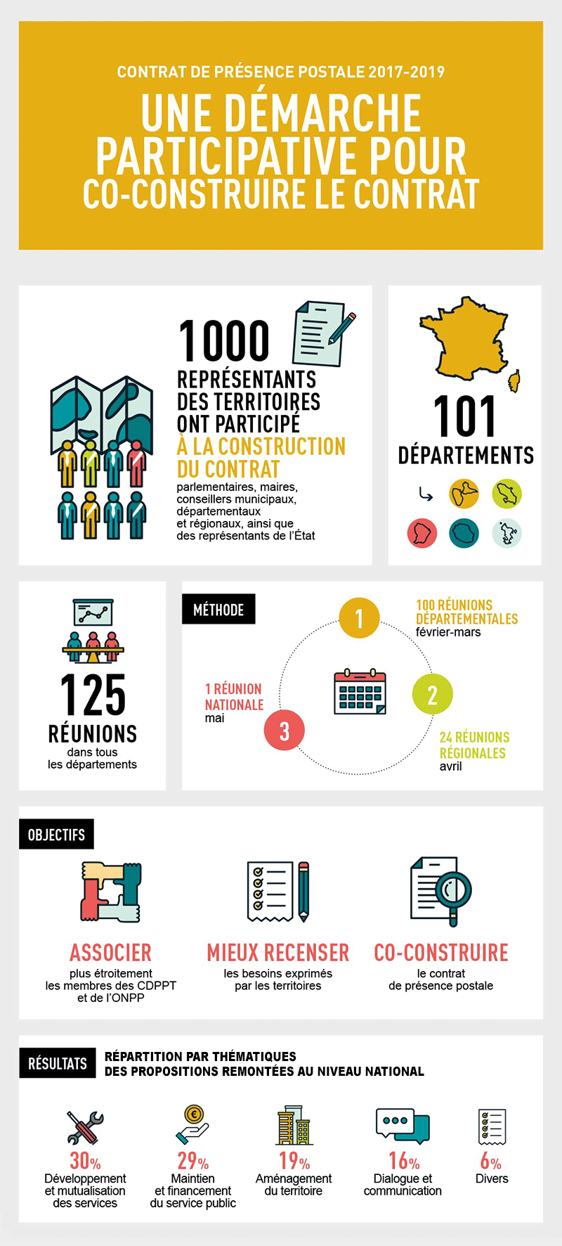 Une démarche participative pour construire le contrat de présence postale