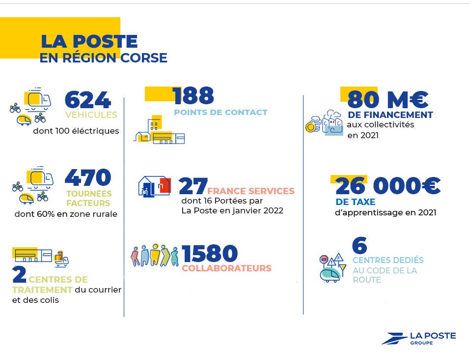 Les chiffres clés du Groupe La Poste en Corse