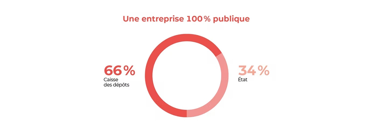 graphique qui présente les deux actionnaires du Groupe La Poste : la Caisse des Dépôts à hauteur de 66%, et l'État à hauteur de 34%.