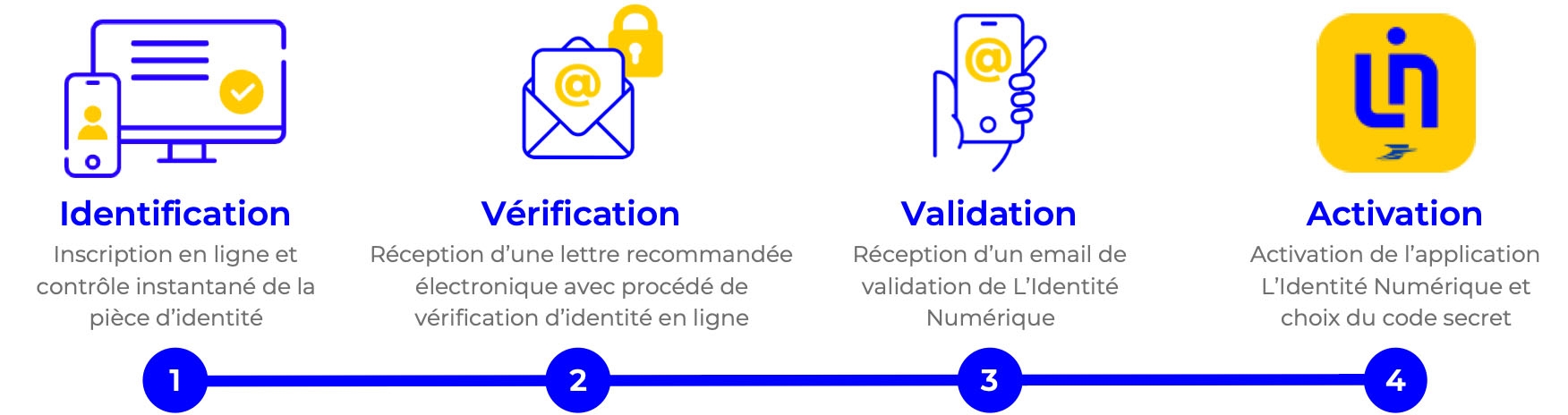 L’Identité Numérique La Poste, la 1ère identité 100% digitale à domicile