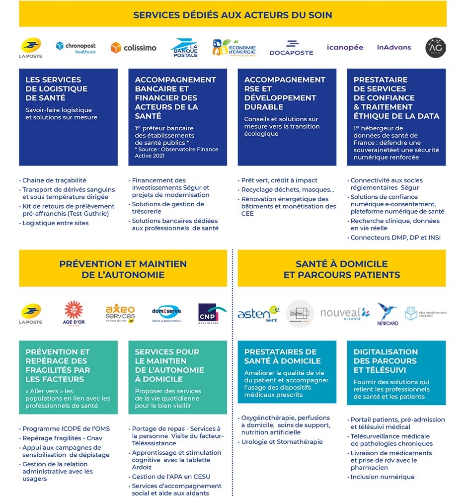 Infographie présentant les offres santé du groupe La Poste