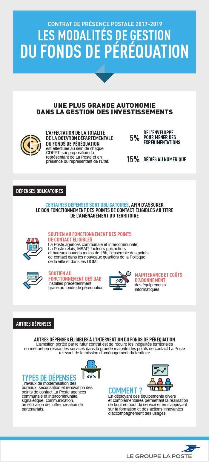 Infographie sur les modalités de répartition du fonds de péréquation au niveau départemental, entre dépenses obligatoires et dépenses éligibles.