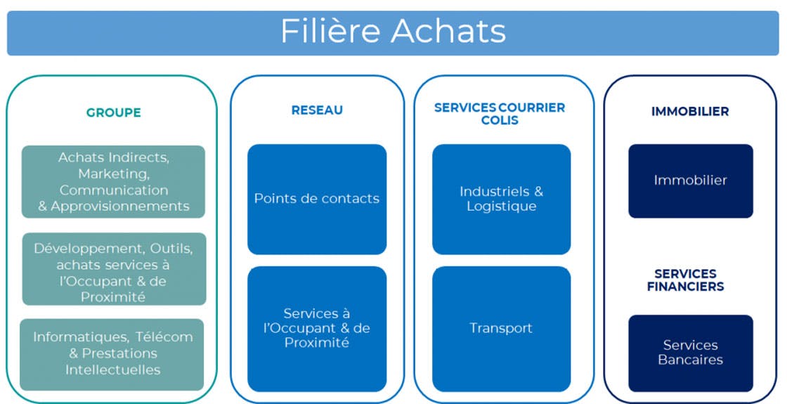 des Achats au sein du Groupe Le Groupe La Poste
