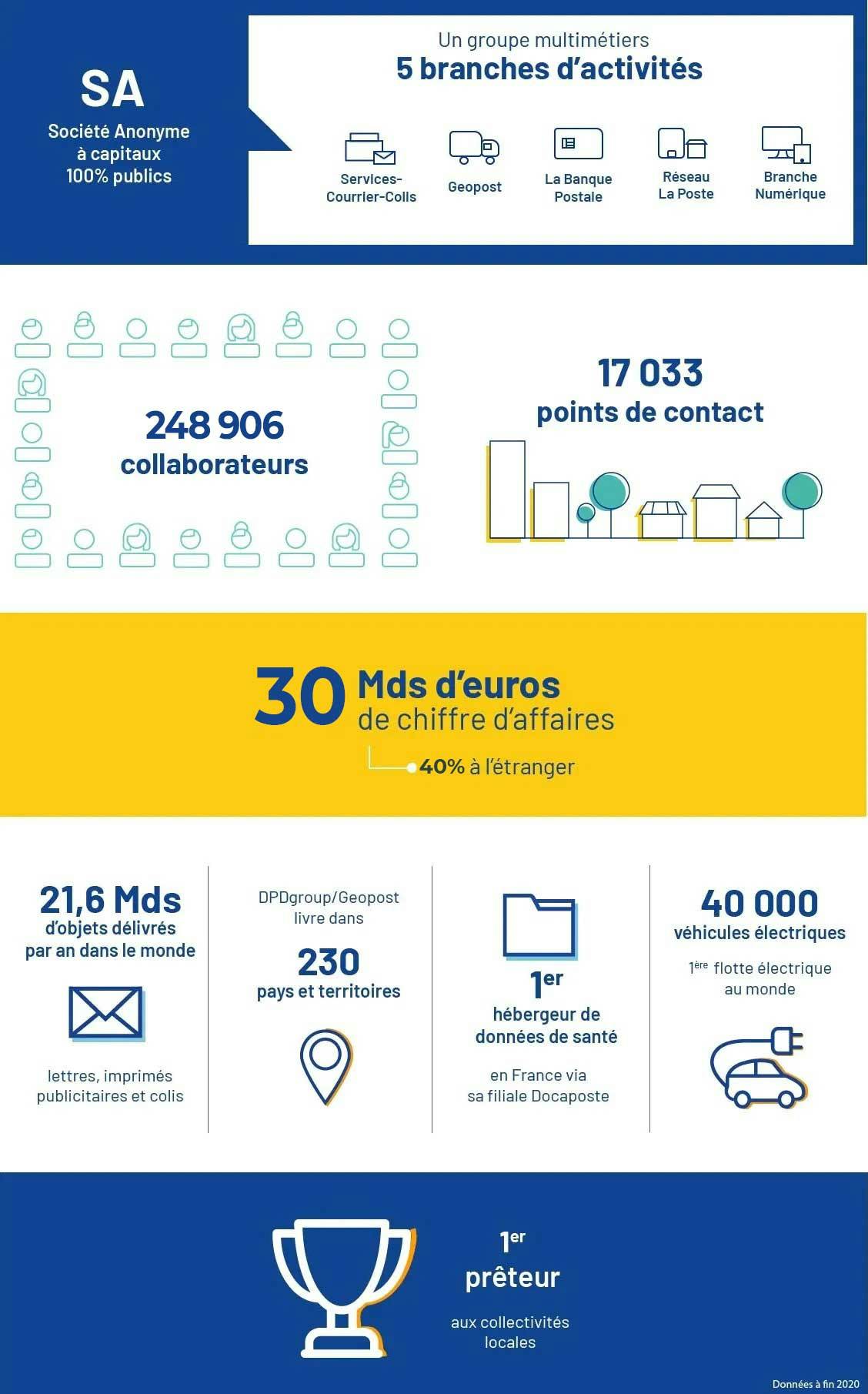 Infographie avec les chiffres clés du groupe la Poste