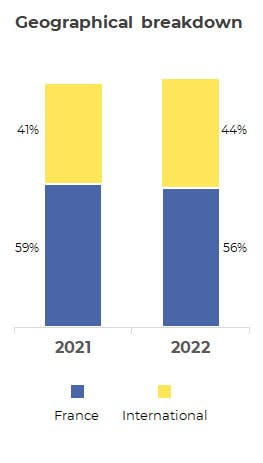 2022's results : geographical breakdown