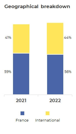 2022's results : geographical breakdown