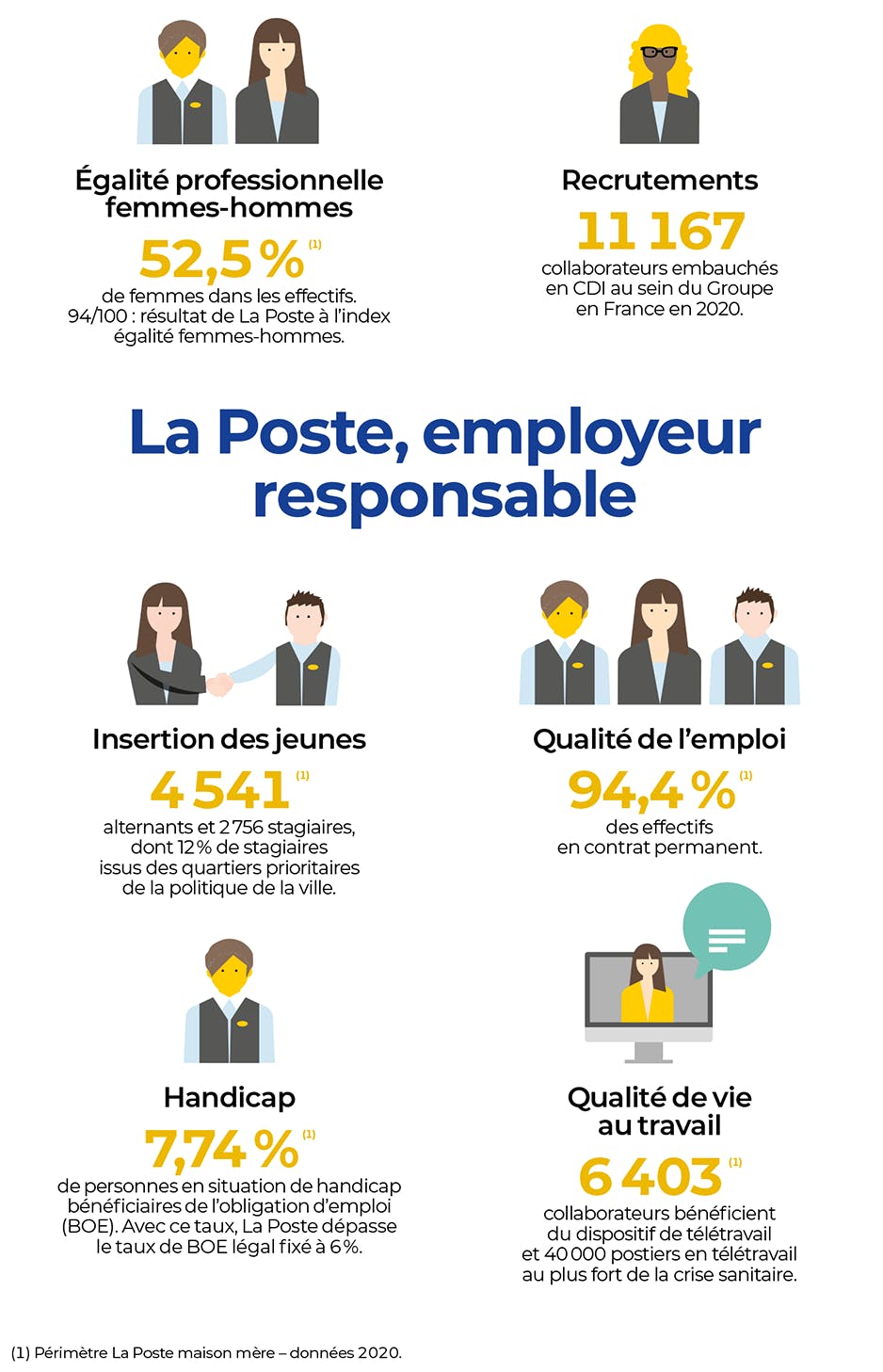 La Poste s’engage dans l’emploi stable et durable