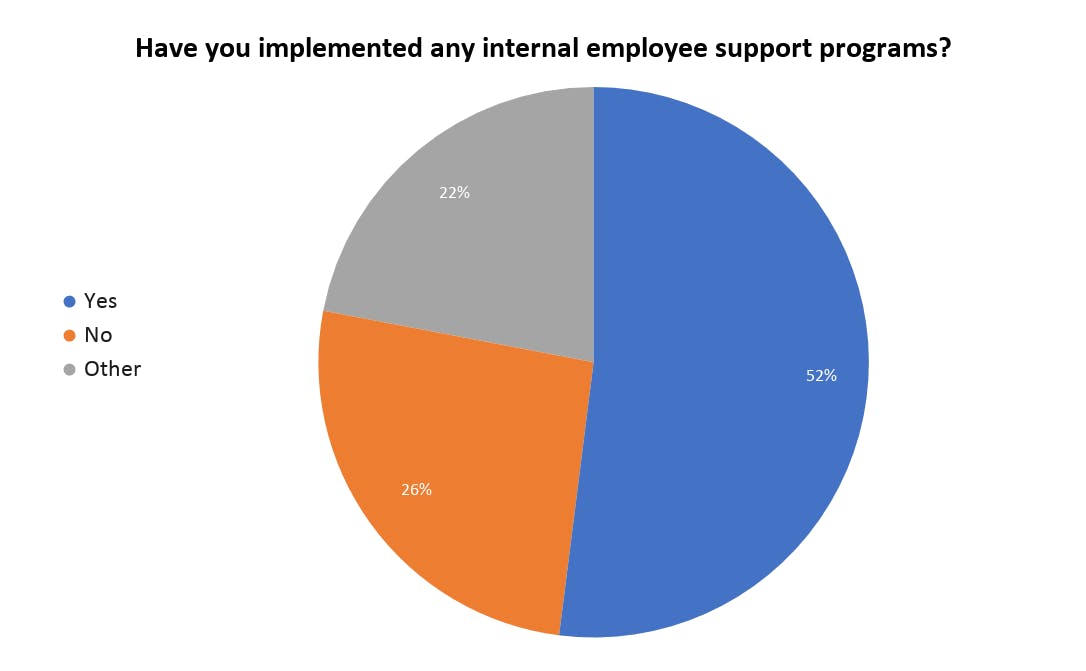 Pie chart displaying results to the question, "Have you implemented any internal employee support programs?" 52% Yes, 26% No, and 22% responded Other.