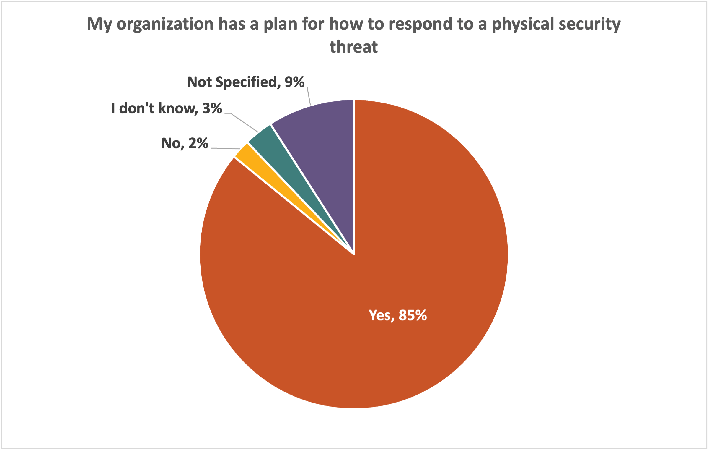 Chart of responses for the question "My organization has a plan for how to respond to a physical security threat." Yes: 85%. No: 2%. I don't know: 3%. Not specified: 9%.