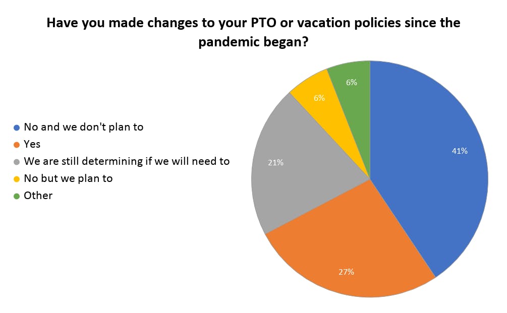 Pie chart displaying results to the question, "Have you made changes to your PTO or vacation policies since the pandemic began?"  41% No and we don't plan to, 27% Yes, 21% We are still determining if we need to, 6% No but we plan to, 6% Other.