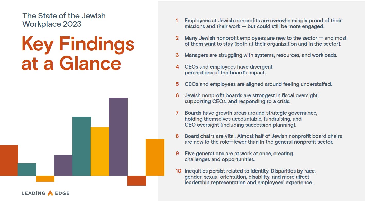 Key Findings at a Glance. 1. Jewish nonprofit employees and leaders are highly engaged, but challenges remain. Three out of four employees we surveyed in the 2023 Employee Experience Survey have favorable employee engagement scores. (This score is an average of employees’ answers to the individual questions that measure employee engagement in our survey.)   2. Many Jewish nonprofit employees are new to the sector—and most of them want to stay (both at their organization and in the sector). Whether new to the sector or experienced, most Jewish nonprofit employees want to stay in the sector for at least two years.  3. Managers are struggling with systems, resources, and workloads. The general pattern: Employees at higher job levels tend to have better work experiences. The exception to the pattern: employee enablement.  4. CEOs and employees have divergent perceptions of the board’s impact. CEOs were much more likely to agree than employees.  5. CEOs and employees are aligned around feeling understaffed. A majority of both CEOs and employees do not agree that they have enough people to accomplish the organization’s work.  6. Jewish nonprofit boards are strongest in fiscal oversight, supporting CEOs, and responding to a crisis. In basic fiscal oversight responsibilities, maintaining generally supportive relationships, and responding to a crisis, Jewish nonprofit CEOs largely know they can count on their boards.   7. Boards have growth areas around strategic governance, holding themselves accountable, fundraising, and CEO oversight (including succession planning). The biggest growth areas for Jewish nonprofit boards are around high-level and long-term forms of governance.  8. Board chairs are vital. Almost half of Jewish nonprofit board chairs are new to the role — fewer than in the general nonprofit sector. Board chairs are vital to organizational success, and Jewish nonprofit CEOs generally report very strong relationships with their board chairs. Almost half of board chairs (45%) are new to being board chairs.  9. Five generations are at work at once, creating challenges and opportunities. Millennials are the most numerous generation in the sample, followed by Generation X. The youngest two generations, Generation Z and Millennials, account for half the sample, while Baby Boomers and Generation X represent almost all of the other half — less than 1% belong to the Silent Generation.  10. Inequities persist related to identity. Disparities by race, gender, orientation, disability, and more affect leadership representation and employees’ experience. CEOs and board chairs are much more likely than employees to identify as white and men are 20% of employees in the Jewish nonprofits we surveyed but 49% of CEOs and 53% of board chairs.