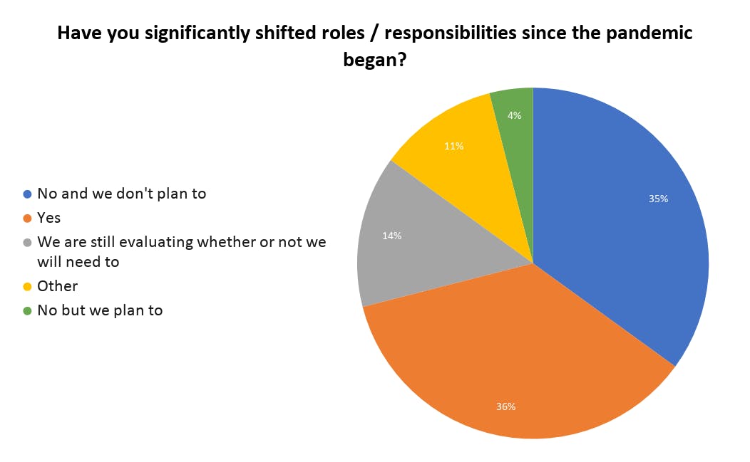 Pie chart displaying results to the question, "Have you significantly shifted roles/responsibilities since the pandemic began?" 36% Yes, 35% No and we don't plan to, 14% We are still evaluating whether or not we will need to, 4% No but we plan to, 11% Other.