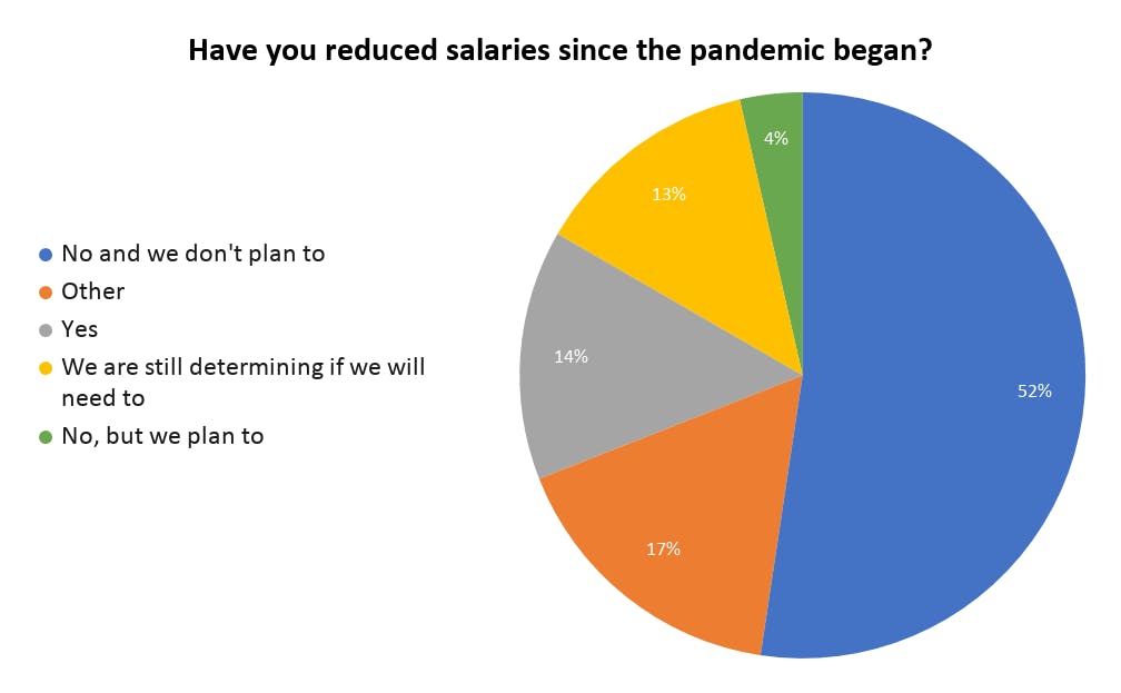 Pie chart displaying results to the question, "Have you reduced salaries since the pandemic began?" 52% No and we don't plan to, 14% Yes, 13% We are still determining if we will need to, 4% No but we plan to, 17% Other.