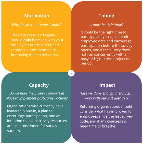 A informational graphic shows four key aspects: Motivation, Timing, Capacity, and Impact. (Clockwise from top left:

Motivation

Why do we want to participate?

The decision to participate should only be made with your employees at the center and rooted in a commitment to improving their experiences.

Timing

Is now the right time?

It could be the right time to participate if you can submit employee data and encourage participation before the survey opens, and if the survey does not run concurrently with a busy or high-stress project or period.

Capacity

Do we have the proper supports in place to implement post-survey action?

Organizations who currently have leadership buy-in, a plan to encourage participation, and an intention to invest survey resources are best positioned for survey success.

Impact

Have we done enough meaningful work with our last data set?

Returning organizations should consider what has improved for employees since the last survey cycle, and if any changes still need time to breathe.)

