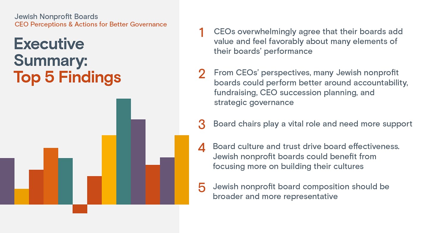 Jewish Nonprofit Boards Top 5 Findings: 
1. CEOs overwhelmingly agree that their boards add value and feel favorably about many elements of their boards’ performance
2. From CEOs’ perspectives, many Jewish nonprofit boards could perform better around accountability, fundraising, CEO succession planning, and strategic governance
3. Board chairs play a vital role and need more support
4. Board culture and trust drive board effectiveness. Jewish nonprofit boards could benefit from focusing more on building their cultures
5. Jewish nonprofit board composition should be broader and more representative