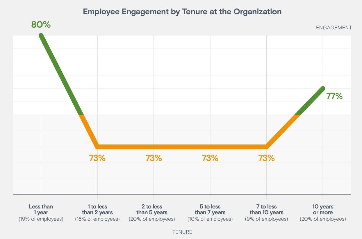 Chart of employee engagement by tenure. Less than 1 year: 80%. 1 through 7 to 10 years: 73%. 10 or more years: 77%.