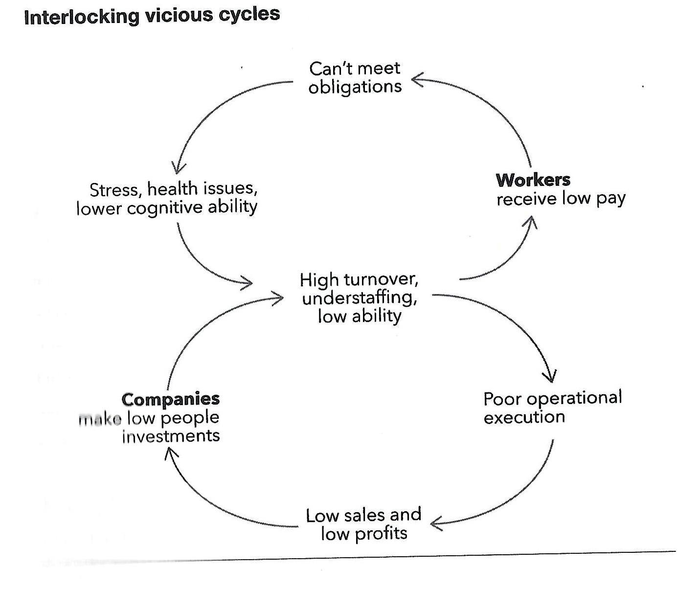 Visual showing Interlocking vicious cycles