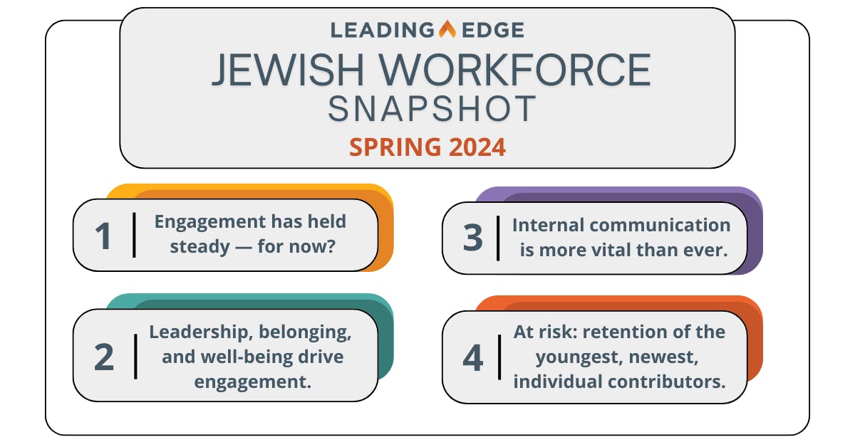 Jewish Workforce Snapshot, Spring 2024 — The Headlines: 1: Engagement has held steady — for now? 2: Leadership, belonging, and well-being drive engagement. 3: Internal communication is more vital than ever. 4: At risk: retention of the youngest, newest, individual contributors.