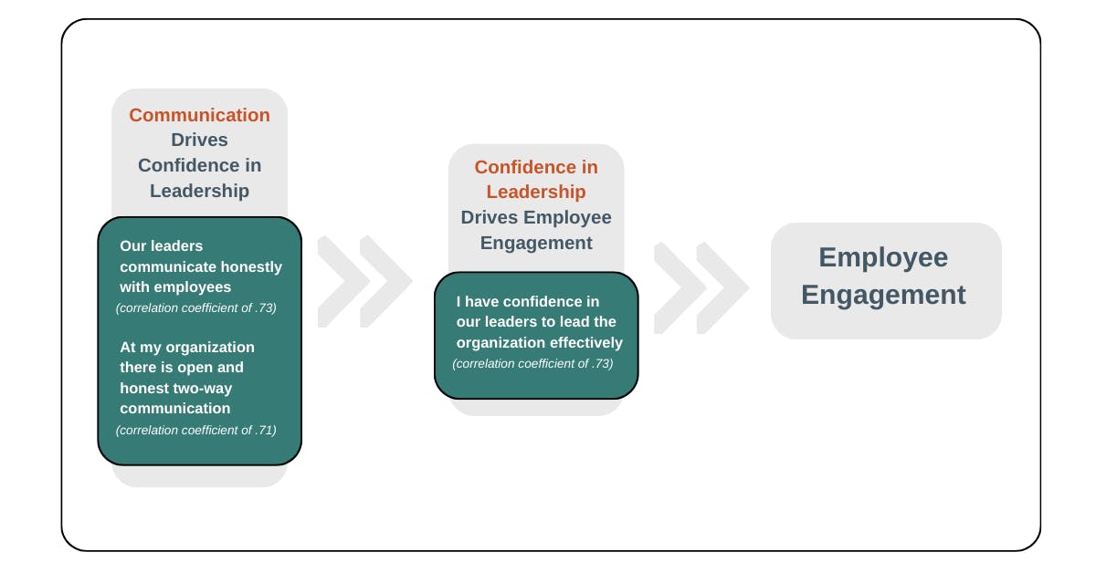 Chart showing correlations suggesting that communication drives confidence in leadership, which drives employee engagement.