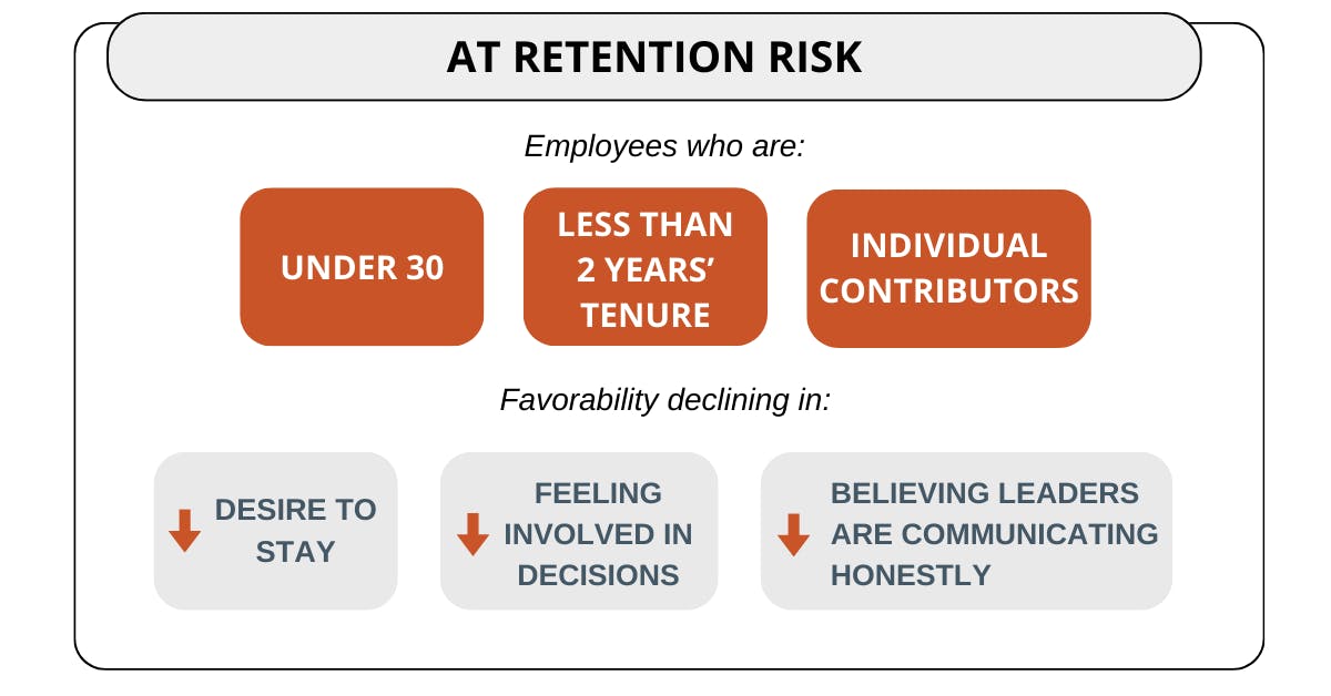 Infographic: Employees who are Under 30; less than 2 years' tenure; and/or Individual contributors have favorability declining in: Desire to stay; feeling involved in decisions; believing leaders are communicating honestly.