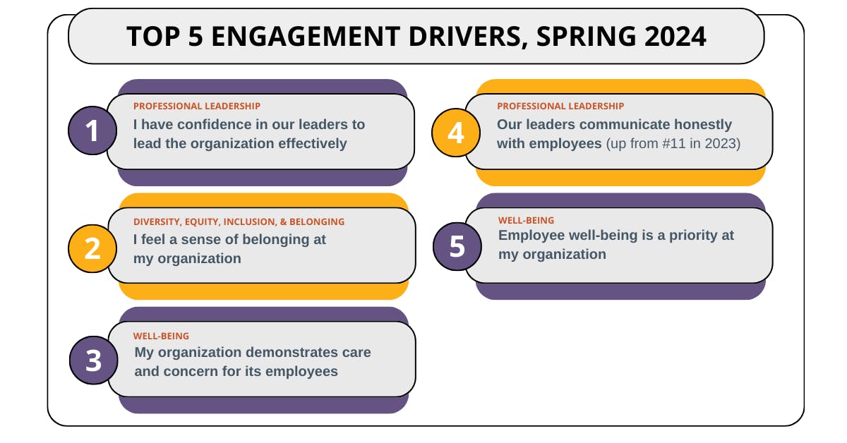 Top 5 Engagement Drivers, Spring 2024: 1: I have confidence in our leaders to lead the organization effectively. 2: I feel a sense of belonging at my organization. 3: My organization demonstrates care and concern for its employees. 4: Our leaders communicate honestly with employees (up from #11 in 2023). 5: Employee well-being is a priority at my organization.