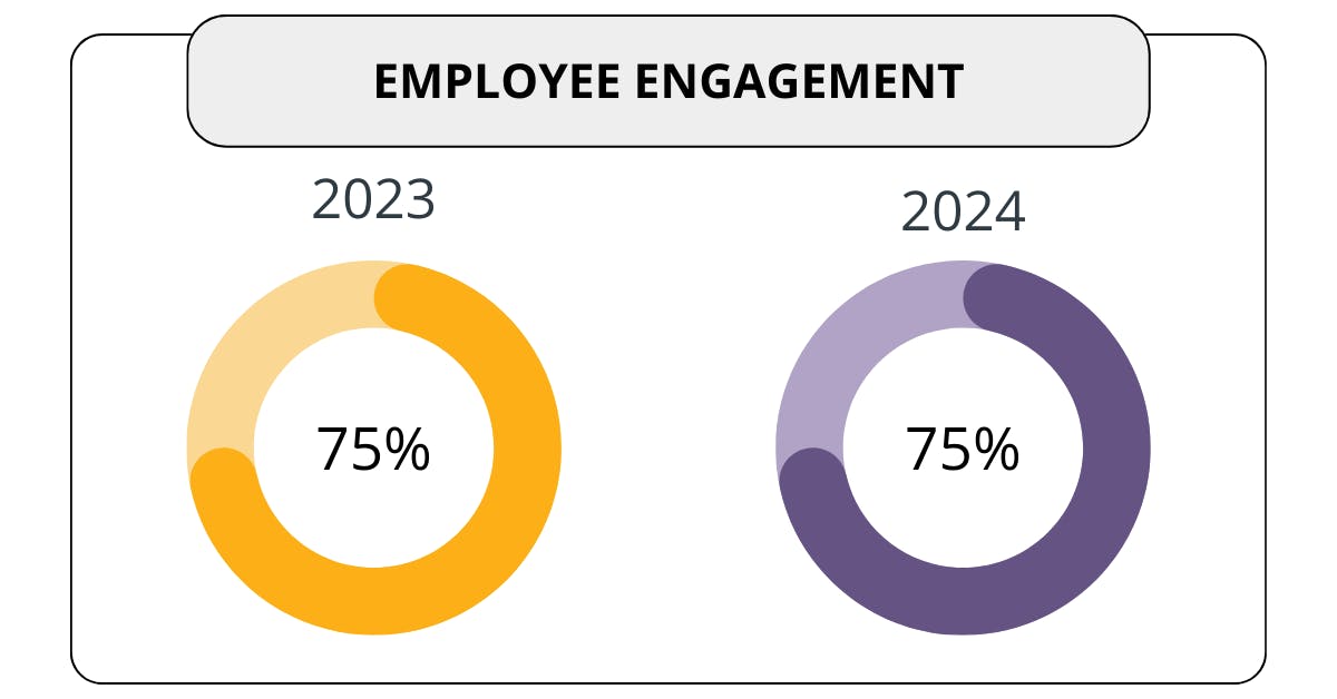 Chart showing that in both 2023 and 2024, Employee Engagement was 75%.