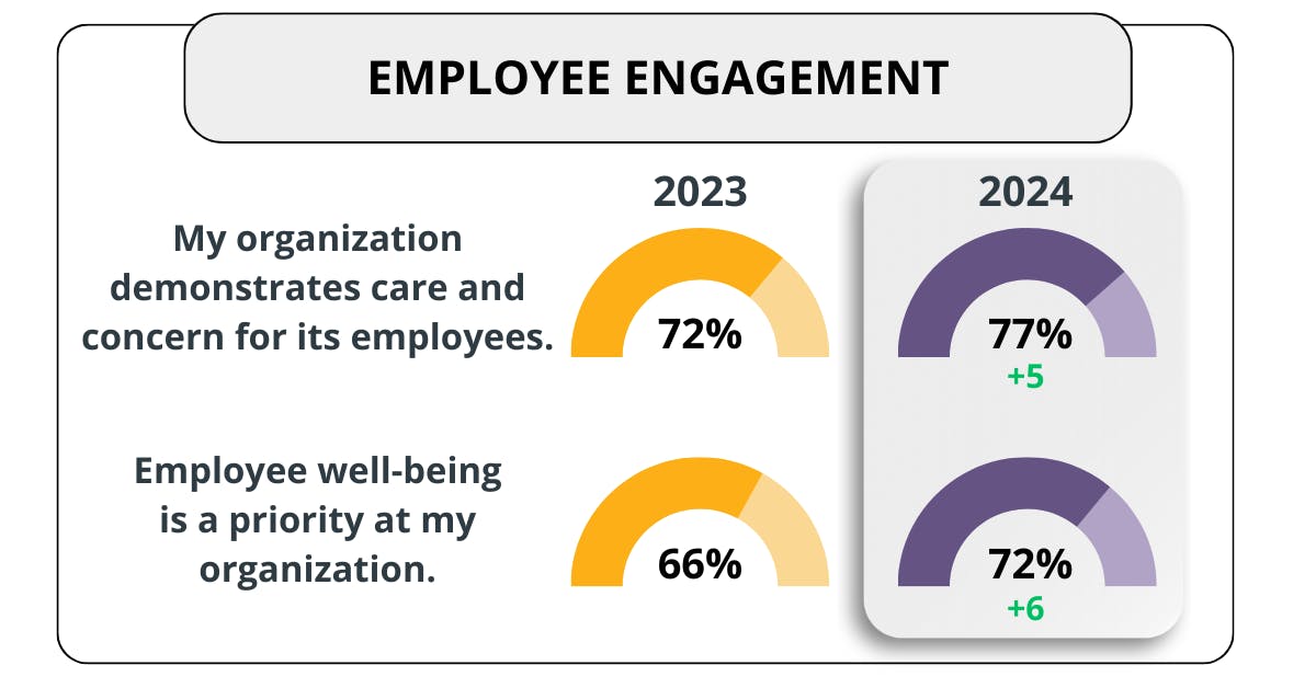 "My organization demonstrates care and concern for its employees" — 72% in 2023, up 5 points to 77% in 2024. "Employee well-being is a priority at my organization" — 66% in 2023, up 6 points to 72% in 2024.