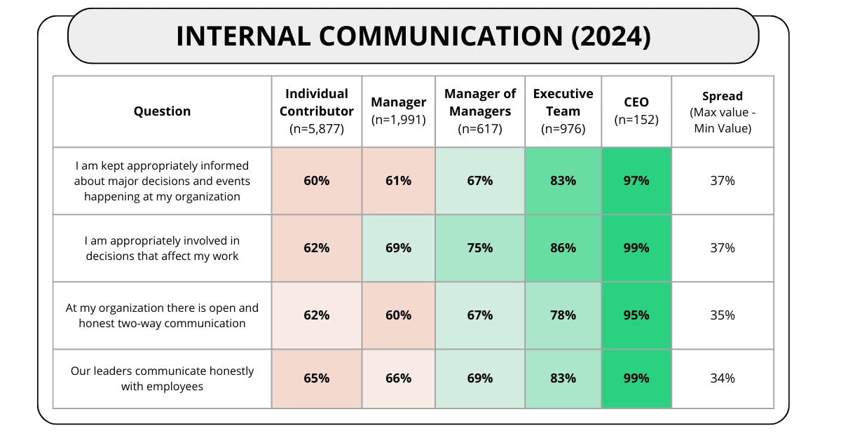 Table showing that favorability for 4 internal communication questions is very high for CEOs, medium high for Executive Team members and managers of managers, mixed to low for managers, and low for individual contributors.