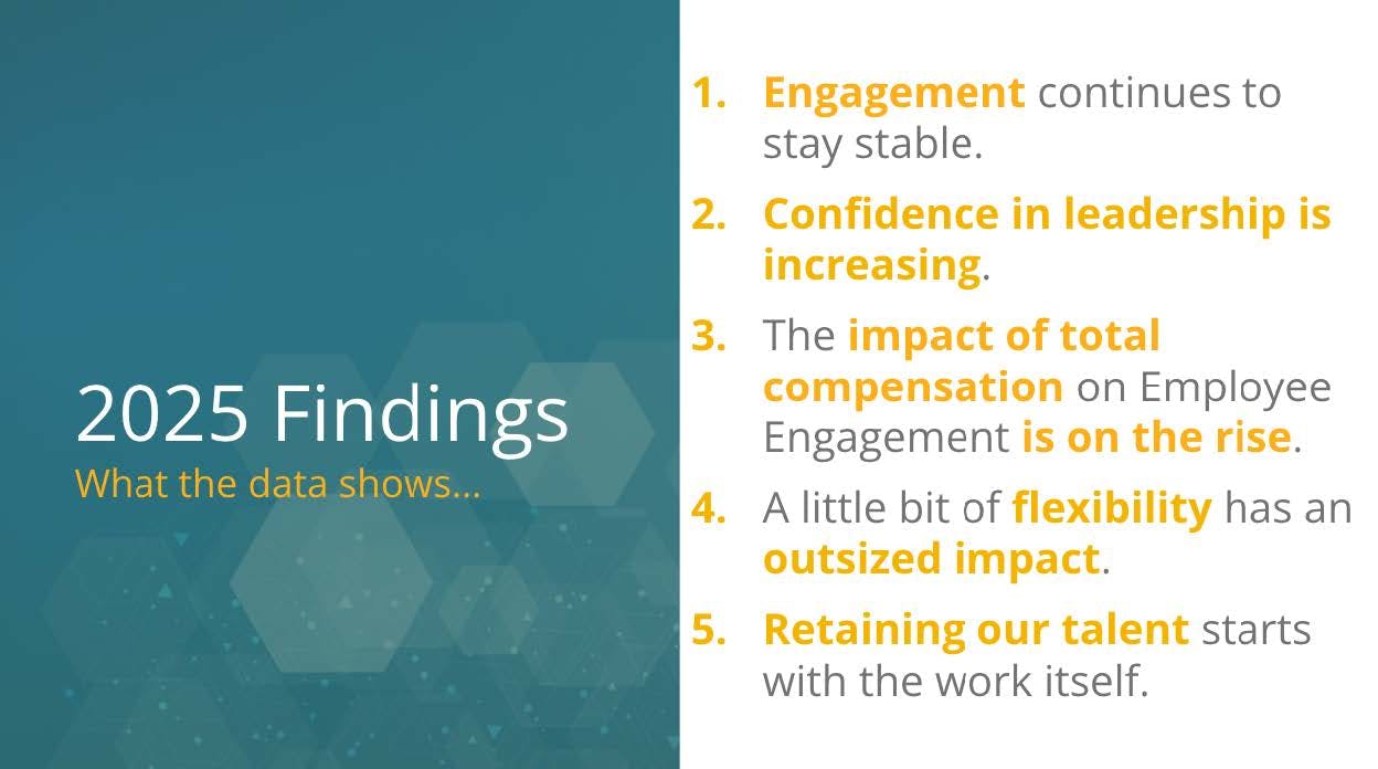 A two‑column slide. On the left, a teal background with hexagonal graphics and the title “2025 Findings” in large white text, with the subtitle “What the data shows…” in smaller yellow text. On the right, a white background with five numbered points, where key words are highlighted in yellow:

1. Engagement continues to stay stable.
2. Confidence in leadership is increasing.
3. The impact of total compensation on Employee Engagement is on the rise.
4. A little bit of flexibility has an outsized impact.
5. Retaining our talent starts with the work itself.